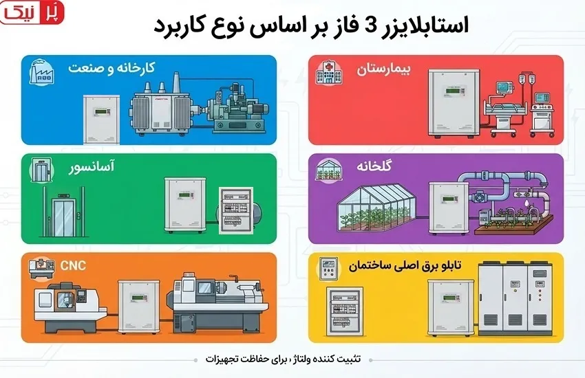 استابلایزر سه فاز بر اساس نوع کاربرد در کارخانه، بیمارستان، آسانسور، گلخانه، CNC و تابلو برق ساختمان